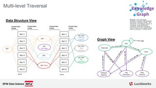 Source: Trey Grainger,
Khalifeh AlJadda, Mohammed
Korayem, Andries Smith.“The
Semantic Knowledge Graph: A
compact, auto-generated
model for real-time traversal
and ranking of any relationship
within a domain”. DSAA 2016.
Knowledge
Graph
Multi-level Traversal
Data Structure View
Graph View
doc 1
doc 2
doc 3
doc 4
doc 5
doc 6
skill:
Java
skill: Java
skill: Scala
skill:
Hibernate
skill:
Oncology
doc 1
doc 2
doc 3
doc 4
doc 5
doc 6
job_title:
Software
Engineer
job_title:
Data
Scientist
job_title:
Java
Developer
……
Inverted Index
Lookup
Forward Index
Lookup
Forward Index
Lookup
Inverted Index
Lookup
Java
Java
Developer
Hibernate
Scala
Software
Engineer
Data
Scientist
has_related_job_title
has_related_job_title
DFW Data Science
 