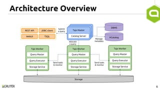 Tajo Master
Catalog Server
Tajo Master
Catalog Server
Architecture Overview
DBMS
HCatalog
Tajo Master
Catalog Server
Tajo Worker
Query Master
Query Executor
Storage Service
Tajo Worker
Query Master
Query Executor
Storage Service
Tajo Worker
Query Master
Query Executor
Storage Service
JDBC client
TSQLWebUI
REST API
Storage
Submit
a query
Manage
metadataAllocate
a query
Send tasks
& monitor
Send tasks
& monitor
6
 