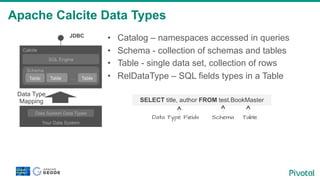 Apache Calcite Data Types
•  Catalog – namespaces accessed in queries
•  Schema - collection of schemas and tables
•  Table - single data set, collection of rows
•  RelDataType – SQL fields types in a Table
Your Data System
Data System Data Types
Calcite
Schema
SQL Engine
Table Table
JDBC
Table…
Data Type
Mapping SELECT title, author FROM test.BookMaster
Data Type Fields Schema Table
 