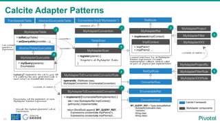 Calcite Adapter Patterns
33
MyAdapterRel
+ implement(implContext)
MyAdapterConvention
Convention.Impl(“MyAdapter”)
Common interface for all MyAdapter
Relation Expressions. Provides
implementation callback method called
as part of physical plan implementation
ImplContext
+ implParm1
+ implParm2 …
RelNode
MyAdapterTable
+ toRel(optTable)
+ asQueryable(provider,…)
MyAdapterQueryable
+ myQuery(params) :
Enumetator
TranslatableTable
<<instance of>>
AbstractQueryableTable
AbstractTableQueryable <<create>>
Can convert
queries in
Expression
myQuery() implements the call to your DB
It is called by the auto generated code. It
must return an Enumberable instance
MyAdapterScan
+ register(planer) {
Registers all MyAdapter Rules
}
<<create>>
MyAdapterToEnumerableConvertorRule
operands: (RelNode.class,
MyAdapterConvention, EnumerableConvention) ConverterRue
TableScan
MyAdapterToEnumerableConvertor
+ implement(EnumerableRelImplementor) {
ctx = new MyAdapterRel.ImplContext()
getImputs().implement(ctx)
return BlockBuild.append( MY_QUERY_REF,
Expressions.constant(ctx.implParms1),
Expressions.constant(ctx.implParms2) …
EnumerableRel
ConvertorImpl
<<create on match >>
MyAdapterProject
MyAdapterFilter
MyAdapterXXX
RelOptRule
MyAdapterProjectRu
MyAdapterFilterRule
MyAdapterXXXRule
<<create on match >>
Recursively call the implement on each
MyAdapter Relation Expression
Encode the myQuery(params) call as
Expressions
MY_QUERY_REF = Types.lookupMethod(
MyAdapterQueryable.class,
”myQuery”,
String.class
String.class);
1
3
4
5
2
6
7
8
9
Calcite Framework
MyAdapter components
 