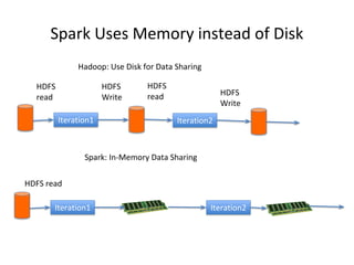 Spark Uses Memory instead of Disk
Iteration1 Iteration2
HDFS read
Iteration1 Iteration2
HDFS
read
HDFS
Write
HDFS
read HDFS
Write
Spark: In-Memory Data Sharing
Hadoop: Use Disk for Data Sharing
 
