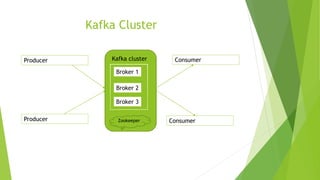 Kafka Cluster
Producer Consumer
Producer ConsumerKafka cluster
Broker 1
Broker 3
Broker 2
Zookeeper
 
