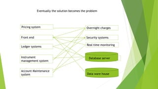 Front end
Ledger systems
Instrument
management system
Security systems
Database server
Data ware house
Account Maintenance
system
Real time monitoring
Overnight chargesPricing system
Eventually the solution becomes the problem
 