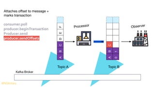 Kafka Broker
consumer.poll
producer.beginTransaction
Producer.send
producer.sendOﬀsets
Attaches oﬀset to message +
marks transaction
ABCDEF
Processor Observer
ABC
01
Topic A Topic B
@NSilnitsky
 
