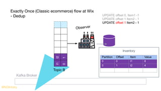 Kafka Broker
Exactly Once (Classic ecommerce) ﬂow at Wix
- Dedup
@NSilnitsky
Topic B
Observer
Inventory
Partition Offset Item Value
0 0 I1 8
0 1 I2 401
I1I2
UPDATE offset 0, Item1 -1
UPDATE offset 1 Item2 - 1
UPDATE offset 1 Item2 - 1
 