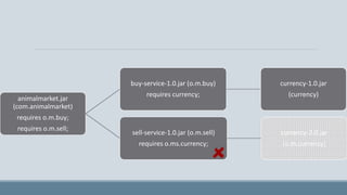 animalmarket.jar
(com.animalmarket)
requires o.m.buy;
requires o.m.sell;
buy-service-1.0.jar (o.m.buy)
requires currency;
currency-1.0.jar
(currency)
sell-service-1.0.jar (o.m.sell)
requires o.ms.currency;
currency-2.0.jar
(o.m.currency)
 