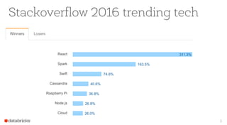 Stackoverflow 2016 trending tech
3
 