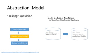 Abstraction: Model
• Testing/Production
Model is a type of Transformer
def transform(DataFrame): DataFrame
http://www.slideshare.net/databricks/practical-machine-learning-pipelines-with-mllib
Extract features
Predict using model
Act on predictions
text: String
features: Vector
text: String
features: Vector
prediction: Double
 