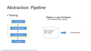 Abstraction: Pipeline
• Training
Extract features
Train model
Evaluate
PipelineModel
http://www.slideshare.net/databricks/practical-machine-learning-pipelines-with-mllib
label: Double
text: String
Load data
Pipeline is a type of Estimator
def fit(DataFrame): Model
 