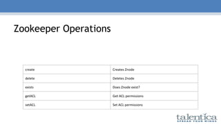 Zookeeper Operations
create Creates Znode
delete Deletes Znode
exists Does Znode exist?
getACL Get ACL permissions
setACL Set ACL permissions
 