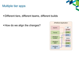Multiple tier apps
 Different tiers, different teams, different builds
JPetStore Application

 How do we align the changes?
Apache

SIT
WEB

Tomcat

MID
DB

JPetStore
Content

PROD
WEB

JPetStore
WAR
JPetStore
DB

MID
DB

 