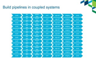 Build pipelines in coupled systems
build

build
build
build
build
build
build
build
build
build
build
build

dev
test
dev
test
dev
test
dev
test
dev
test
dev
test
dev
test
dev
test
dev
test
dev
test
dev
test
dev
test

system
test
system
test
system
test
system
test
system
test
system
test
system
test
system
test
system
test
system
test
system
test
system
test

UAT

sign-off

staging

prod

UAT

sign-off

staging

prod

UAT

sign-off

staging

prod

UAT

sign-off

staging

prod

UAT

sign-off

staging

prod

UAT

sign-off

staging

prod

UAT

sign-off

staging

prod

UAT

sign-off

staging

prod

UAT

sign-off

staging

prod

UAT

sign-off

staging

prod

UAT

sign-off

staging

prod

UAT

sign-off

staging

prod

 