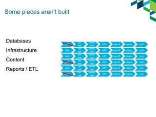 Some pieces aren’t built

Databases

Content
Reports / ETL

dev
test

system
test

UAT

sign-off

staging

prod

build

dev
test

system
test

UAT

sign-off

staging

prod

build

Infrastructure

build

dev
test

system
test

UAT

sign-off

staging

prod

build

dev
test

system
test

UAT

sign-off

staging

prod

build

dev
test

system
test

UAT

sign-off

staging

prod

build

dev
test

system
test

UAT

sign-off

staging

prod

 
