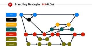 Branching Strategies
main
hotfix
acceptance
develop
feature 1
feature 2
test
S4S-FLOW
 