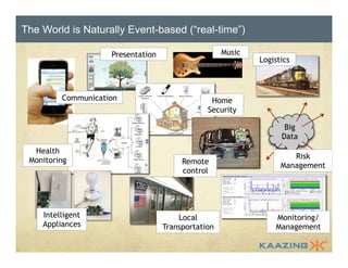 The World is Naturally Event-based (“real-time”) 
Presentation Music 
Communication 
Logistics 
Big 
Data 
Risk 
Management 
Home 
Security 
Health 
Monitoring 
Intelligent 
Appliances 
Local 
Transportation 
Monitoring/ 
Management 
Remote 
control 
 