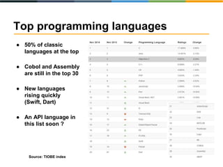 Top programming languages 
● 50% of classic 
languages at the top 
● Cobol and Assembly 
are still in the top 30 
● New languages 
rising quickly 
(Swift, Dart) 
● An API language in 
this list soon ? 
Source: TIOBE index 
 