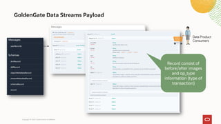 GoldenGate Data Streams Payload
Copyright © 2023, Oracle and/or its affiliates
Record consist of
before/after images
and op_type
information (type of
transaction)
Data Product
Consumers
 