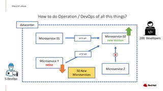 How to do Operation / DevOps of all this things?
What is API Lifecycle
Microservice 01
Microservice 02
new version
HTTP API
Microservice Y
retire
HTTP API
Microservice Z
X
50 New
Microservices
200 Developers
5 DevOps
datacenter
 