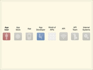 App
   App 
   App
                       App 
            
                                 World of
                                            API
                                                     
                                                   API   Internal
User   Store         Developer    APIs            Team   Systems
 