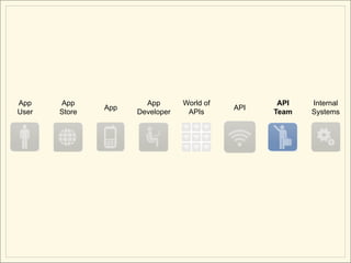 App
   App 
   App
                       App 
            
                                 World of
                                            API
                                                     
                                                   API   Internal
User   Store         Developer    APIs            Team   Systems
 