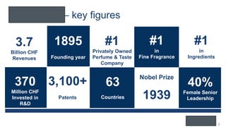 Firmenich – key figures
2
1895
Founding year
3.7
Billion CHF
Revenues
#1
Privately Owned
Perfume & Taste
Company
#1
in
Fine Fragrance
#1
in
Ingredients
370
Million CHF
Invested in
R&D
3,100+
Patents
63
Countries
Nobel Prize
1939
40%
Female Senior
Leadership
 