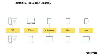 IP MessagingPSTN IP Voice SMS
COMMUNICATIONS ACROSS CHANNELS
Email
 