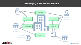 6@launchany
The Emerging Enterprise API Platform
Offers API
Inventory API
Orders API
Identity API
Accounts API
Rewards API
Partners
Internal
Developers
Public App
Developers
Customers
Third-party
Approved Apps
 