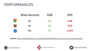PERFORMANCES
8s 5s x1.6
8s 6s x1.3
16s 7s x.2.2
Web-Sockets SSE
source: http://matthiasnehlsen.com/blog/2013/05/01/server-sent-events-vs-websockets/
Diff
@StreamdataIOstreamdataio
 