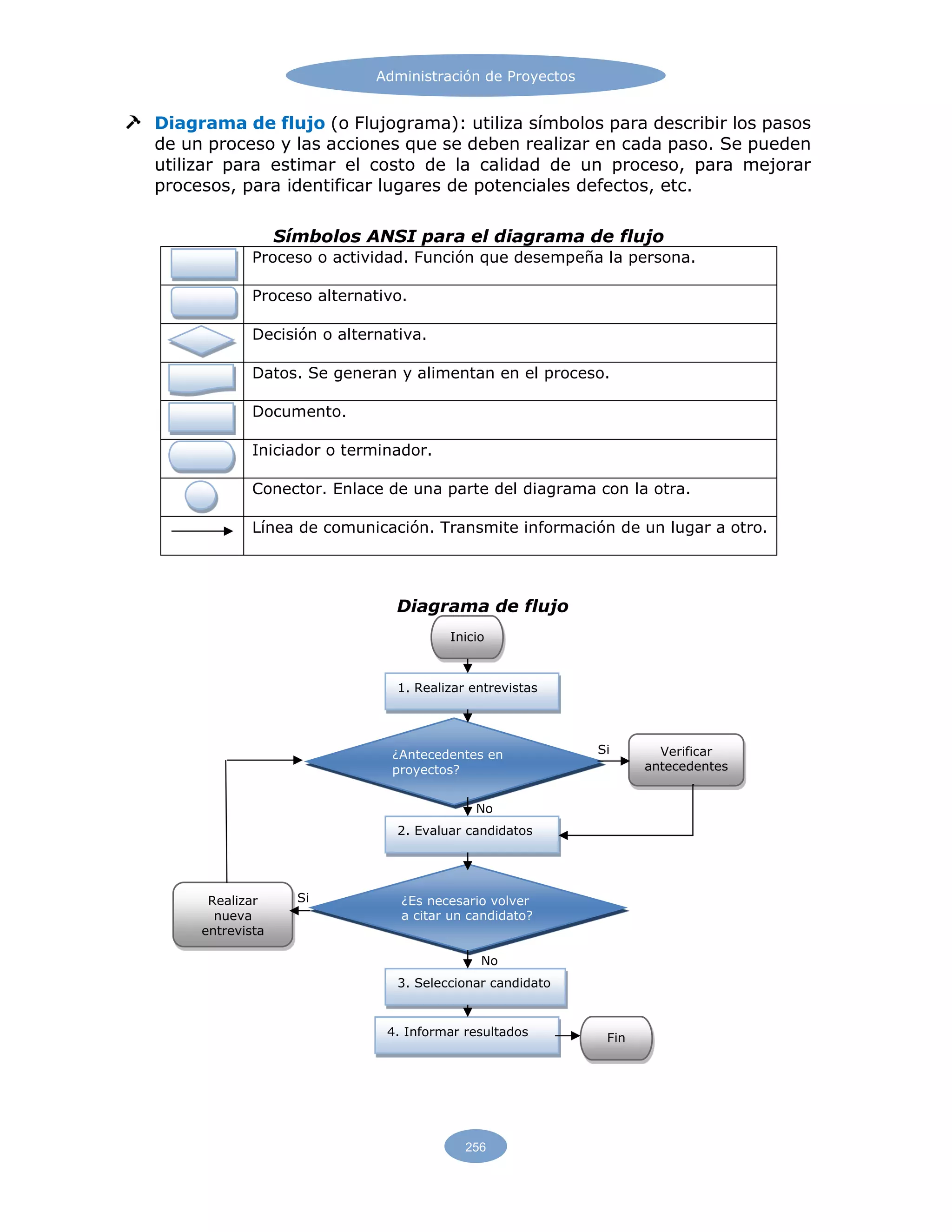 Administración de Proyectos
256
Diagrama de flujo (o Flujograma): utiliza símbolos para describir los pasos
de un proceso y las acciones que se deben realizar en cada paso. Se pueden
utilizar para estimar el costo de la calidad de un proceso, para mejorar
procesos, para identificar lugares de potenciales defectos, etc.
Símbolos ANSI para el diagrama de flujo
. . . Proceso o actividad. Función que desempeña la persona.
Proceso alternativo.
Decisión o alternativa.
Datos. Se generan y alimentan en el proceso.
Documento.
Iniciador o terminador.
Conector. Enlace de una parte del diagrama con la otra.
Línea de comunicación. Transmite información de un lugar a otro.
Diagrama de flujo
Inicio
1. Realizar entrevistas
Fin
2. Evaluar candidatos
3. Seleccionar candidato
4. Informar resultados
Verificar
antecedentes
Realizar
nueva
entrevista
¿Antecedentes en
proyectos?
similares?
¿Es necesario volver
a citar un candidato?
Si
No
No
Si
 