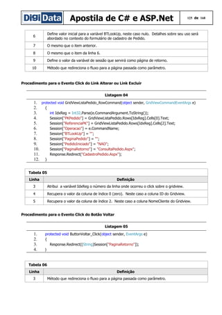 Apostila de C# e ASP.Net

125 de 168

6

Define valor inicial para a variável BTLookUp, neste caso nulo. Detalhes sobre seu uso será
abordado no contexto do formulário de cadastro de Pedido.

7

O mesmo que o item anterior.

8

O mesmo que o item da linha 6.

9

Define o valor da variável de sessão que servirá como página de retorno.

10

Método que redireciona o fluxo para a página passada como parâmetro.

Procedimento para o Evento Click do Link Alterar ou Link Excluir
Listagem 04

1.
2.
3.
4.
5.
6.
7.
8.
9.
10.
11.
12.

protected void GridViewListaPedido_RowCommand(object sender, GridViewCommandEventArgs e)

{
int IdxReg = Int32.Parse(e.CommandArgument.ToString());
Session["PKPedido"] = GridViewListaPedido.Rows[IdxReg].Cells[0].Text;
Session["ReferenciaPK"] = GridViewListaPedido.Rows[IdxReg].Cells[2].Text;
Session["Operacao"] = e.CommandName;
Session["BTLookUp"] = "";
Session["PaginaPedido"] = "";
Session["PedidoIniciado"] = "NAO";
Session["PaginaRetorno"] = "ConsultaPedido.Aspx";
Response.Redirect("CadastroPedido.Aspx");
}

Tabela 05
Linha

Definição

3

Atribui a variável IdxReg o número da linha onde ocorreu o click sobre o gridview.

4

Recupera o valor da coluna de índice 0 (zero). Neste caso a coluna ID do Gridview.

5

Recupera o valor da coluna de índice 2. Neste caso a coluna NomeCliente do Gridview.

Procedimento para o Evento Click do Botão Voltar
Listagem 05

1.
2.
3.
4.

protected void ButtonVoltar_Click(object sender, EventArgs e)
{
Response.Redirect((String)Session["PaginaRetorno"]);
}

Tabela 06
Linha
3

Definição
Método que redireciona o fluxo para a página passada como parâmetro.

 