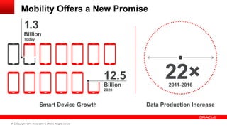 Copyright © 2013, Oracle and/or its affiliates. All rights reserved.27
22×2011-2016
12.5
Billion
2020
1.3
Billion
Today
Smart Device Growth Data Production Increase
Mobility Offers a New Promise
 