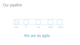 Our pipeline
Code CI Test Deploy Monitor
We are so agile
 