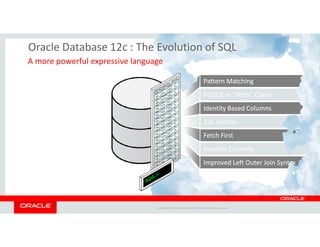 Oracle Database 12c : The Evolution of SQL 
PPaatttteerrnn MMaattcchhiinngg 
PPLL//SSQQLL iinn ““WWiitthh”” CCllaauussee 
IIddeennttiittyy BBaasseedd CCoolluummnnss 
3322kk VVaarrcchhaarr 
A more powerful expressive language 
FFeettcchh FFiirrsstt 
IInnvviissiibbllee CCoolluummnnss 
IImmpprroovveedd LLeefftt OOuutteerr JJooiinn SSyynnttaaxx 
Copyright © 2014 Oracle and/or its affiliates. All rights reserved. | 
 