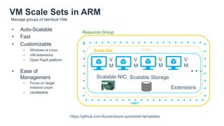 VM Scale Sets in ARM
•  Auto-Scalable
•  Fast
•  Customizable
–  Windows or Linux
–  VM extensions
–  Open PaaS platform
•  Ease of
Management
–  Focus on target
instance count
–  Updateable
Resource Group
Subnet
Scalable Storage
V
M
VNET
Scalable NIC
…
V
M
V
M
V
M
Scale Set
Extensions
Manage groups of identical VMs
https://github.com/Azure/azure-quickstart-templates
 