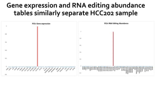 Gene expression and RNA editing abundance
tables similarly separate HCC202 sample
 