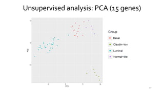 Unsupervised analysis: PCA (15 genes)
57
 