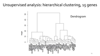 Unsupervised analysis: hierarchical clustering, 15 genes
Dendrogram
59
 