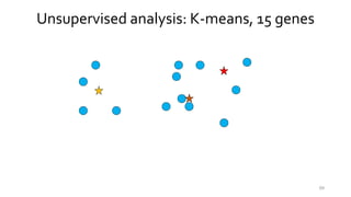 69
Unsupervised analysis: K-means, 15 genes
 