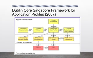 Dublin Core Singapore Framework for
Application Profiles (2007)
 