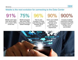 IBM DevOps 
Mobile is the next evolution for connecting to the Data Center 
91% 75% 96% 90% 900% 
Mobile users keep 
their device within 
arm’s reach 100% 
2 2 
© 2014 IBM Corporation 
of the time 
Mobile shoppers 
take action after 
receiving a location 
based message 
Year to year 
increase in mobile 
cyber Monday sales 
between 2012 
and 2011 
Users use multiple 
screens as 
channels come 
together to 
create integrated 
experiences 
Increase of global 
machine-to-machine 
connections by 2022 
(2 billion in 2011 to 
18 billion at the 
end of 2022) 
2013  