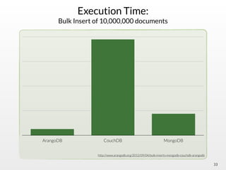 Execution Time:
Bulk Insert of 10,000,000 documents
33
ArangoDB CouchDB MongoDB
http://www.arangodb.org/2012/09/04/bulk-inserts-mongodb-couchdb-arangodb
 