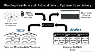 Arcadia Data. Proprietary and Confidential
Blending Real-Time and Historical Data to Optimize Pizza Delivery
17
Sales and Marketing Data Warehouse Customer 360 Data
Lake
Kafka Topics
Real-Time Store
& Driver Data
ARCADI
A
ARCADI
A
ARCADI
A
ARCADI
A
Real-Time &
Historical
Dashboards
 