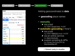 data wrangling data enrichment visualization
Adding geocoordinates to data
→ geocoding place names
• manually
• via a tool
e.g. QGIS, Google Earth, ArcGIS
• automatic geocoding (“mine”)
• via a tool
e.g. QGIS→MMQGIS plugin, ArcGIS
• via an online service
e.g. Batch GeoCoder
• custom scripting & APIs
e.g. Google Geocoding API ($),
OpenStreetMap API
→ Dataset ready to visualize
data creation
 