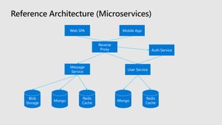 Reverse
Proxy
Web SPA Mobile App
Blob
Storage
Mongo
Redis
Cache
Message
Service
User Service
Auth Service
Mongo
Redis
Cache
 