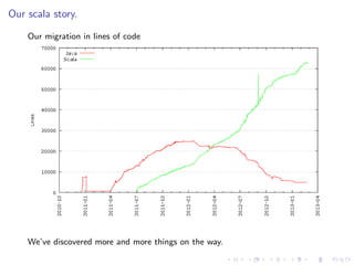 Our scala story.

    Our migration in lines of code




    We’ve discovered more and more things on the way.
 