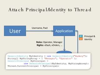 Attach Principal/Identity to Thread User Application Rights Storage Username, Pwd Roles:  Operator, Manager Rights:  vDash, vOrders, … P Principal & Identity I 