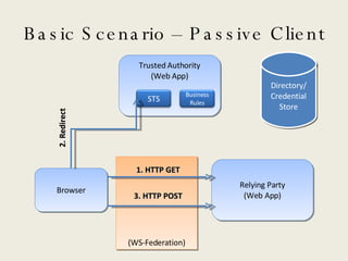 Basic Scenario – Passive Client (WS-Federation) Relying Party (Web App) Browser Trusted Authority (Web App) Directory/ Credential Store STS 1. HTTP GET 3. HTTP POST 2. Redirect Business Rules 