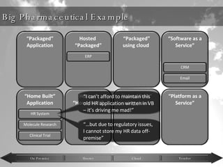 Big Pharmaceutical Example “ I can’t afford to maintain this old HR application written in VB – it’s driving me mad!” “… but due to regulatory issues, I cannot store my HR data off-premise” “ Packaged” Application “ Home Built” Application Hosted  “ Home Built” Hosted  “ Packaged” “ Home Built” using cloud  “ Packaged” using cloud  “ Software as a Service” “ Platform as a Service” Clinical Trial Molecule Research HR System Email CRM ERP 