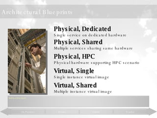Architectural Blueprints Physical, Dedicated Single service on dedicated hardware Physical, Shared Multiple services sharing same hardware Physical, HPC Physical hardware supporting HPC scenario Virtual, Single Single instance virtual image Virtual, Shared Multiple instance virtual image 