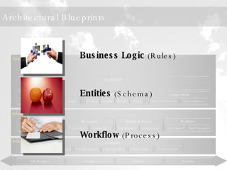 Architectural Blueprints Business Logic  (Rules) Entities  (Schema) Workflow  (Process) 